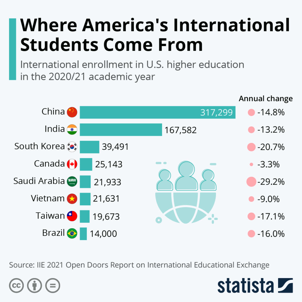 Foreign Students