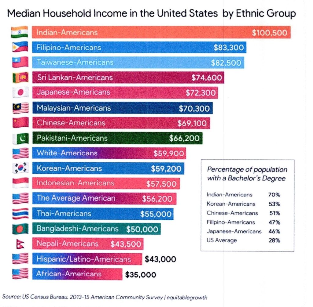 Ethnic Family Income